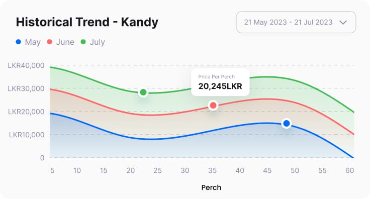 Historical graph preview